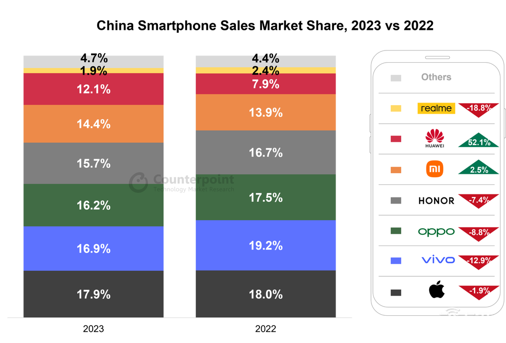 华为5G手机回归 164 天,重登榜首!2024国产手机大变局