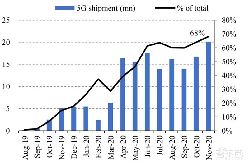 华为断臂小米上位苹果真香！数据揭秘最新手机格局 | 智东西内参