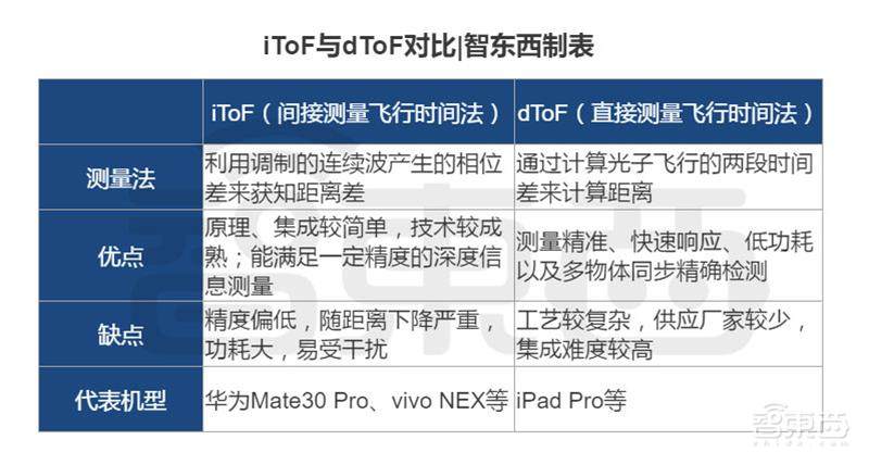 蘋果又一改變產業(yè)的黑科技揭秘！iPad Pro的激光雷達有什么玄機？