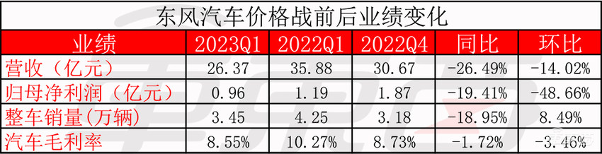 东风长城亏惨，比亚迪也没能卷赢，10张表看懂车企价格战