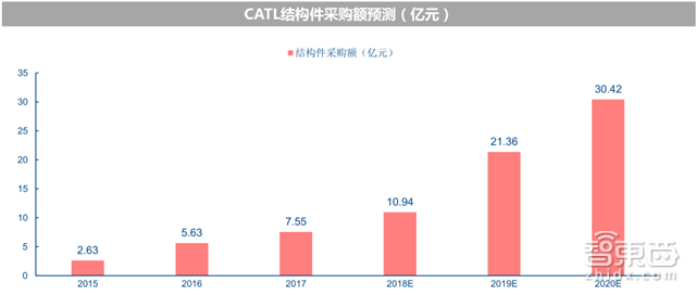 深度拆解宁德时代供应链！这31家跟着起飞 |智东西内参