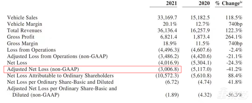 蔚来遭遇做空,被指收入利润存水分,官方:存在大量不实信息