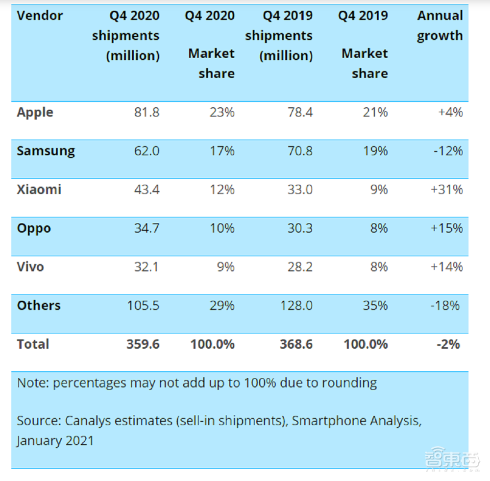 苹果登顶,OV首超华为!Q4全球手机市场大洗牌