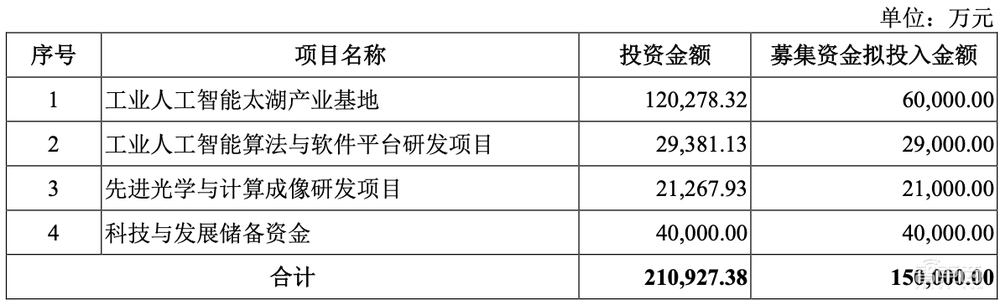 国内机器视觉龙头上市，供货苹果京东方富士康，股价涨超55%