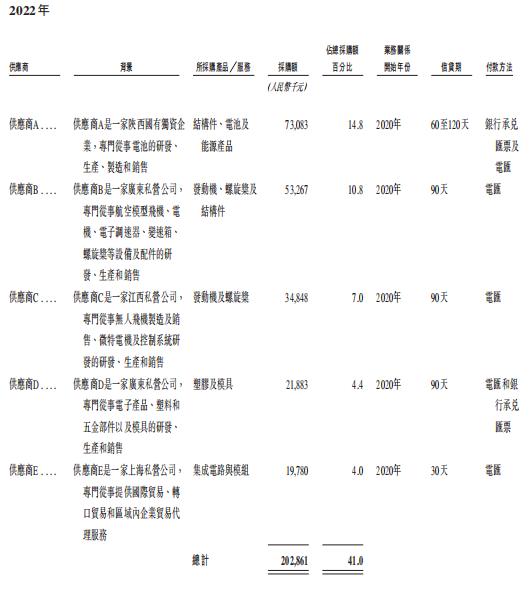 广州无人机独角兽赴港IPO，年入10亿，软银、百度是股东