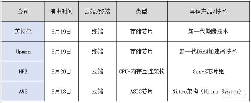 18位巨头火拼芯片黑科技!阿里华为炫技Hot Chips顶会