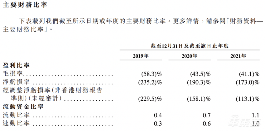 威马赴港IPO：总销量不敌蔚小理一年，至今还在赔钱卖车