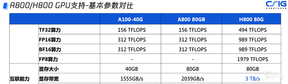 H800国内首发！腾讯云推出大模型算力集群，集群算力提升3倍