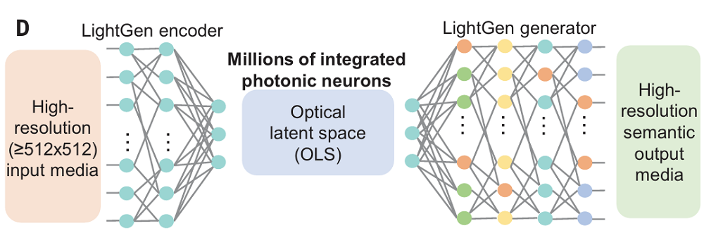 上海交大全光AI芯片登Science！比A100快百倍