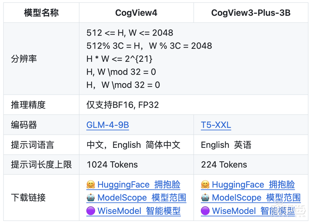 智譜2025開源年第一槍！60億參數(shù)文生圖模型亮相，達到SOTA