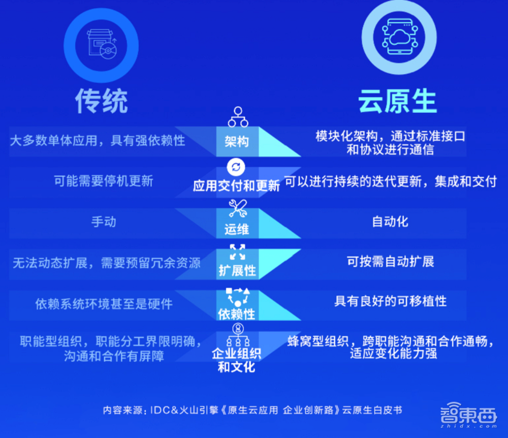 火山引擎联合IDC发布云原生白皮书,公布最新产品矩阵