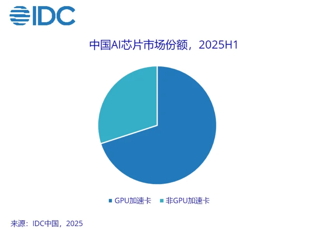 GPU汹涌，非GPU洗牌