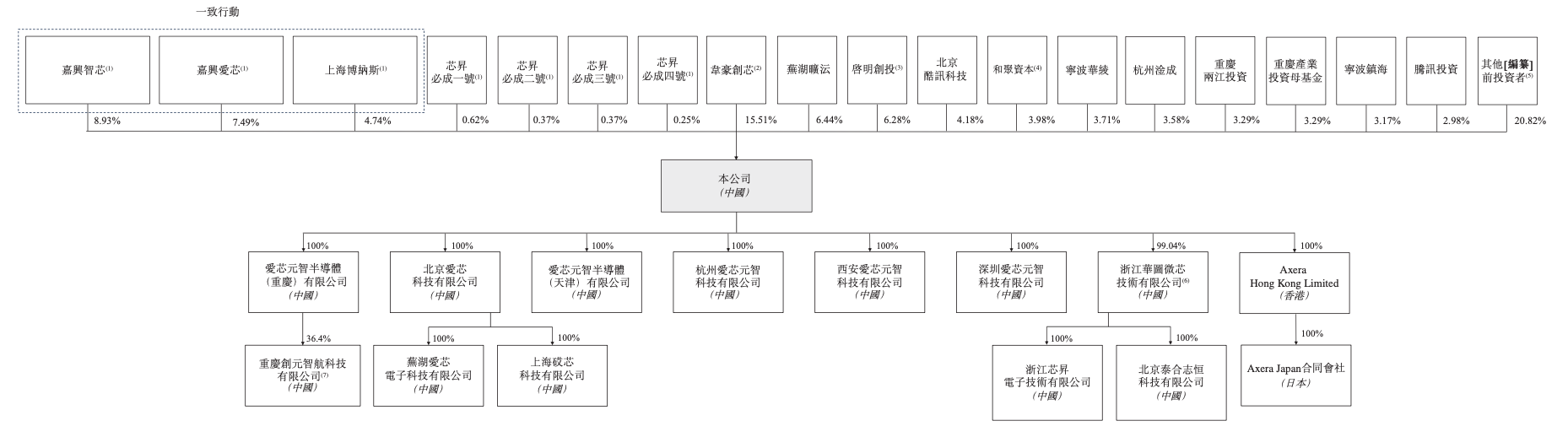 车规芯片出货百万颗!宁波百亿独角兽赴港IPO,2024年为国内智驾SoC第二