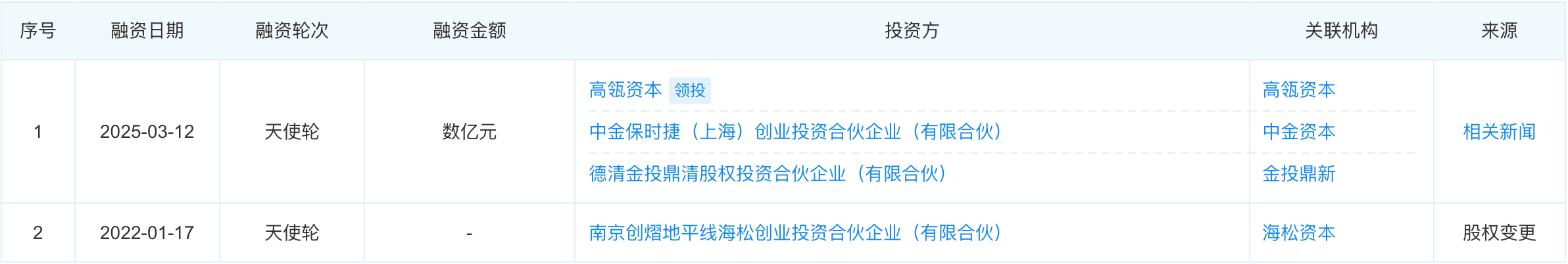 14亿元!地平线投的智驾公司拿下新融资,马云基金公司参投