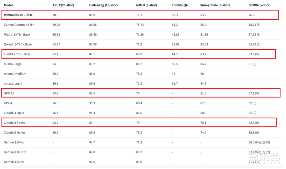 法国版OpenAI杀疯了！1760亿参数MoE登开源榜首，3张A100显卡可跑，杨立昆转发“逆天”评论