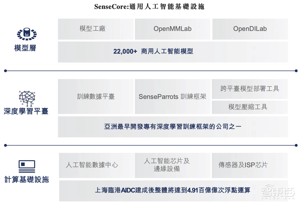 定了!商汤赴港IPO,三年半营收百亿,软银淘宝为股东,汤晓鸥持股21.7%