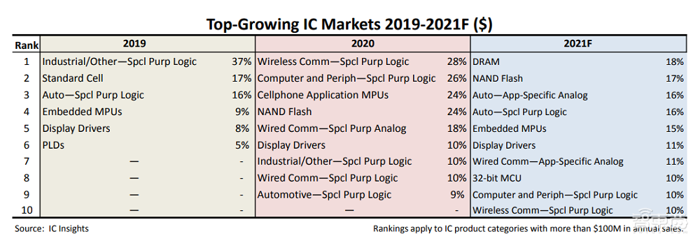 DRAM登顶!2021年增长最快的十类芯片