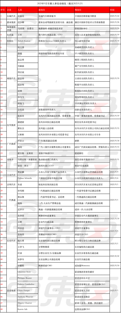 车圈一个月48位高管变动！10个品牌一把手更换，长安阵势最大