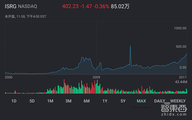 后空翻算啥 达芬奇手术机器人告诉你什么叫“逆天”!