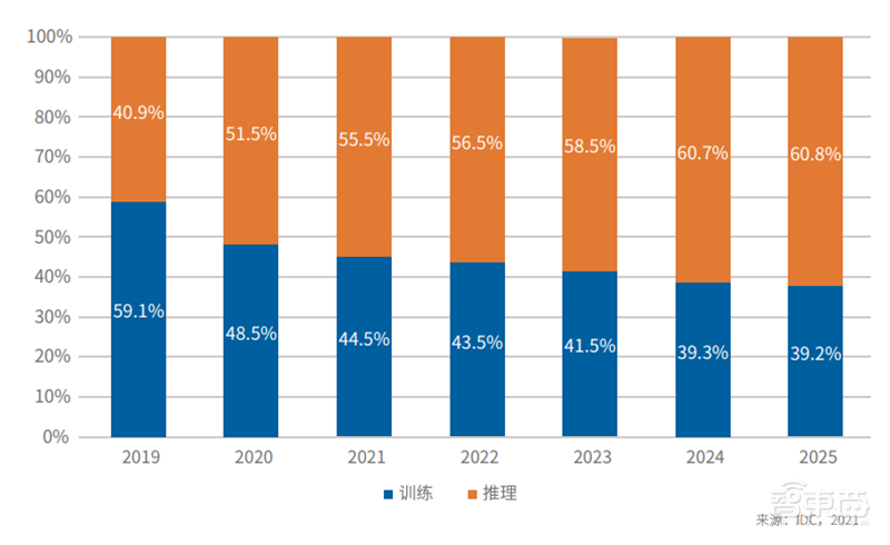 上海只排第五!IDC发布2021-2022中国AI算力报告,推理芯片占比超50% | 智东西内参