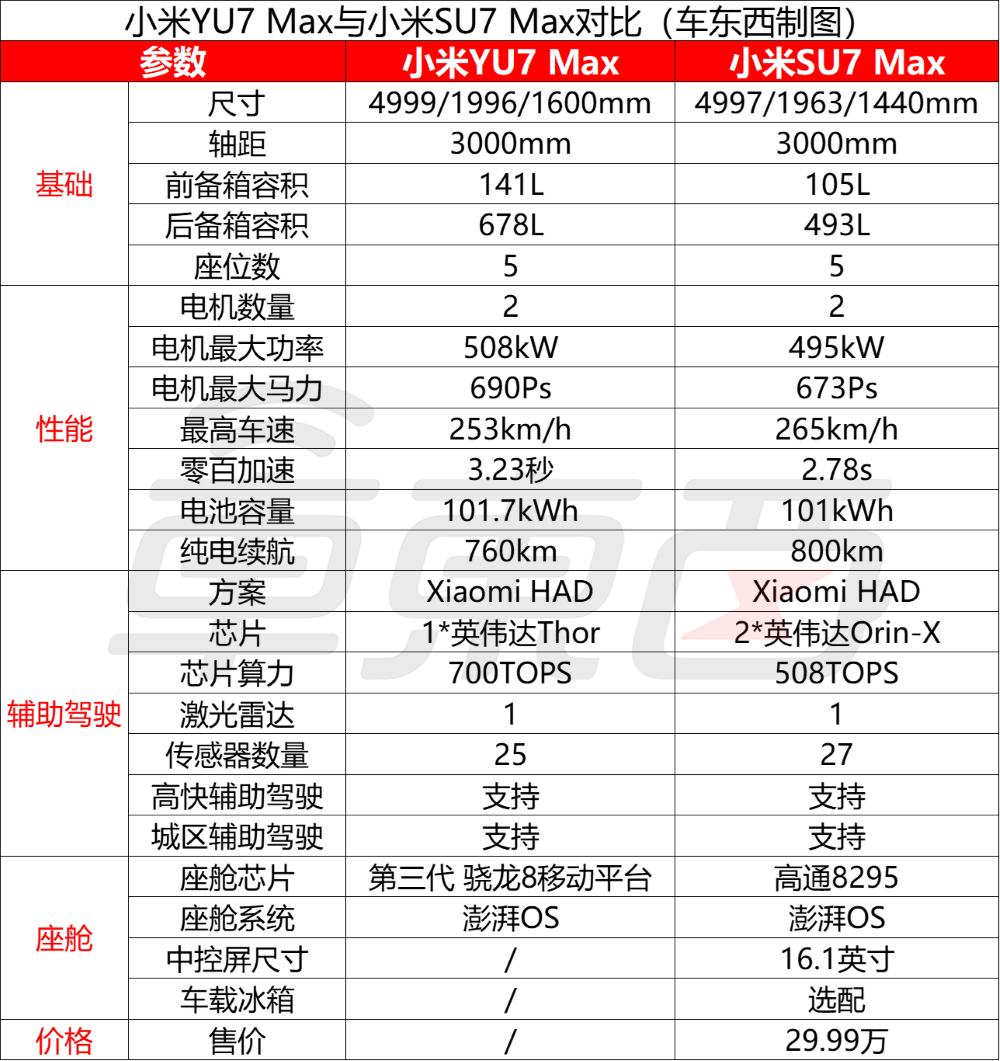 最低配续航835公里！小米YU7标配激光雷达，3.23秒破百，雷军：不可能卖19.9万