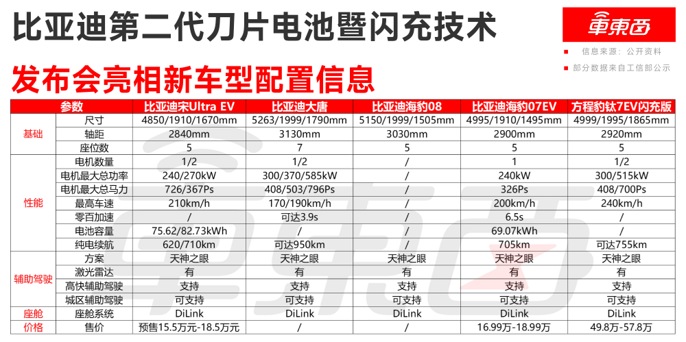 王传福抛技术王炸！二代刀片电池11车齐发，9分钟充满，要狂建两万闪充站
