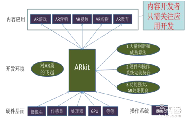 从苹果ARkit看AR未来的黄金五年【附下载】| 智东西内参