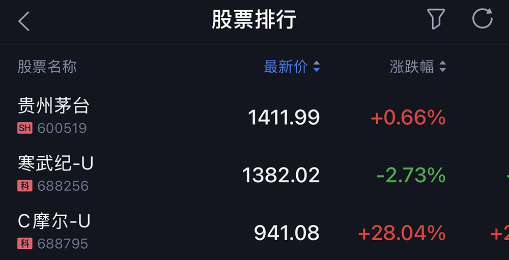 4423亿!摩尔线程疯涨,股价5天狂飙723%