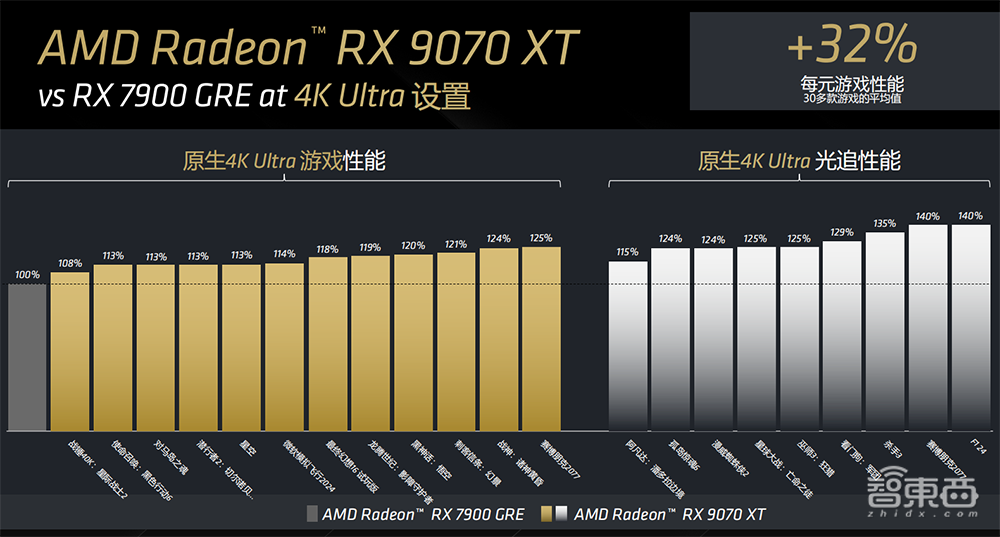 4499元撑起发烧级游戏体验!AMD全新RX 9070显卡来了,AI性能大涨
