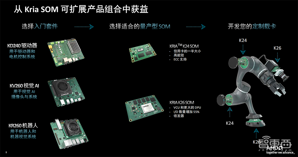 机器人降本增效福音！AMD甩出系统模块利器，大降能耗成本，新手也能速成