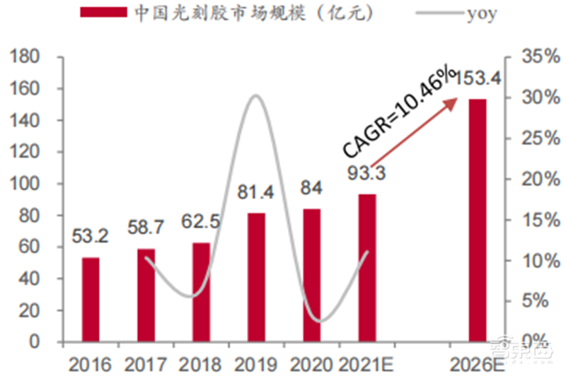 揭秘国产光刻胶!三大类广泛布局,8大重点企业冲击先进制程 | 智东西内参