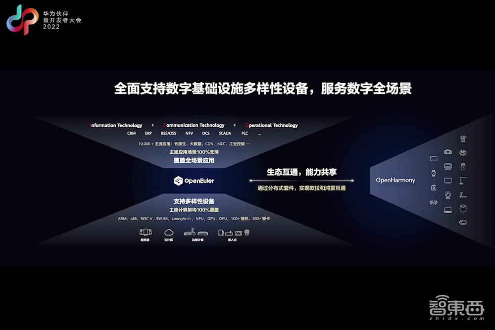 助攻大模型开发!华为甩出大模型全流程使能体系,中国算力网-智算网络上线