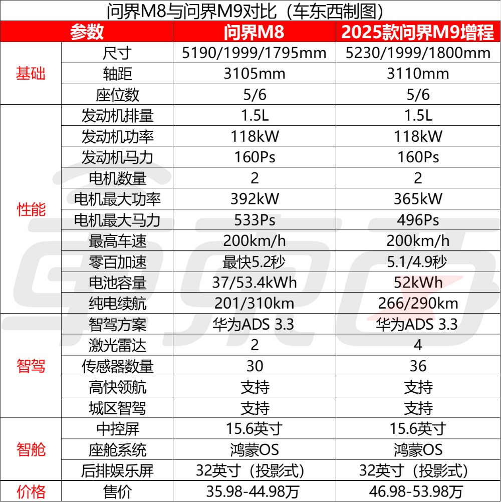 余承东甩出“小王”！比问界M9便宜十万开卖，本周日规模交车