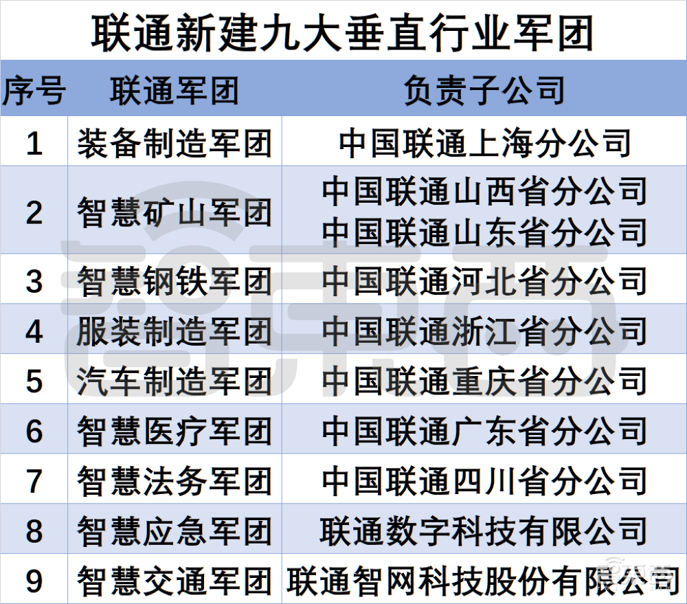 华为成模板?联通加入“军团混战”!河北管钢铁,重庆攻汽车