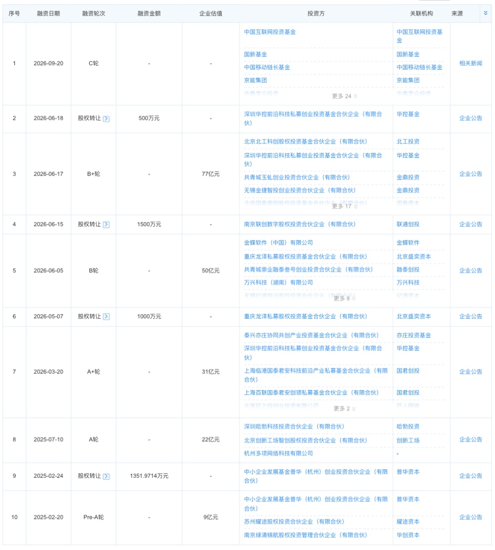 刚刚，中国最大独立Token工厂又融资，年内已融29亿