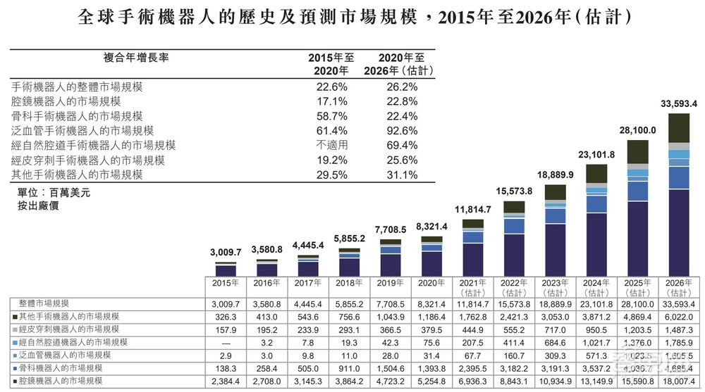本周六，手术机器人正式进入北京医保，100%全额报销
