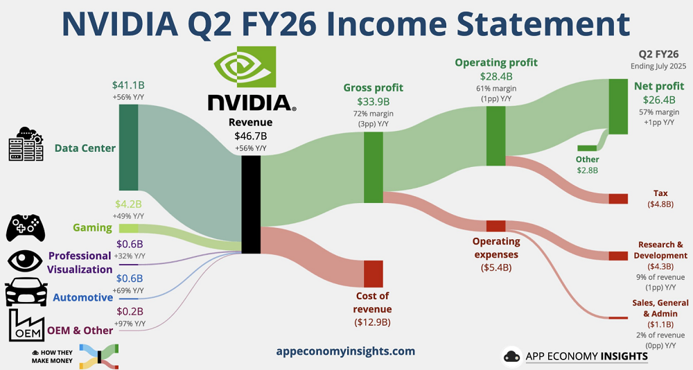 英伟达3个月净赚超1800亿,H20带来46亿营收,但不是中国客户买的