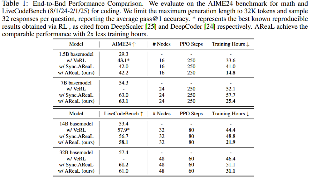 效率飙涨177%!清华、蚂蚁联合开源全异步RL新成果,8B/14B模型斩获同尺寸SOTA