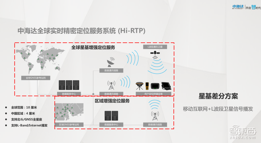【PPT下载】GNSS高精度定位技术在自动驾驶中如何发挥作用?中海达先进导航产品负责人余绪庆给出了答案!
