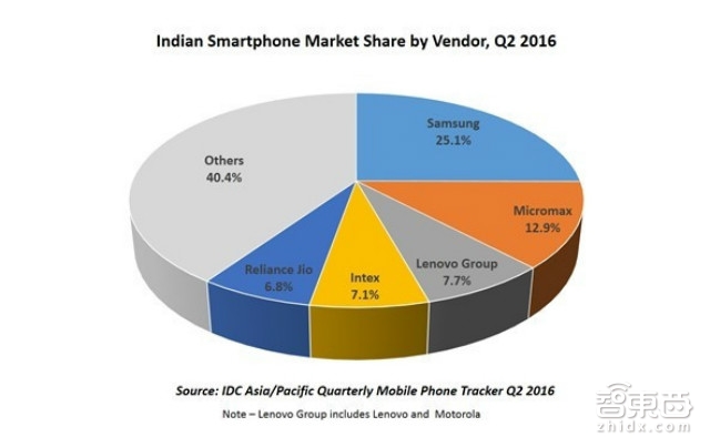 智东西晚报:梅赛德斯超跑配AR挡风玻璃 印度智能手机出货联想第三
