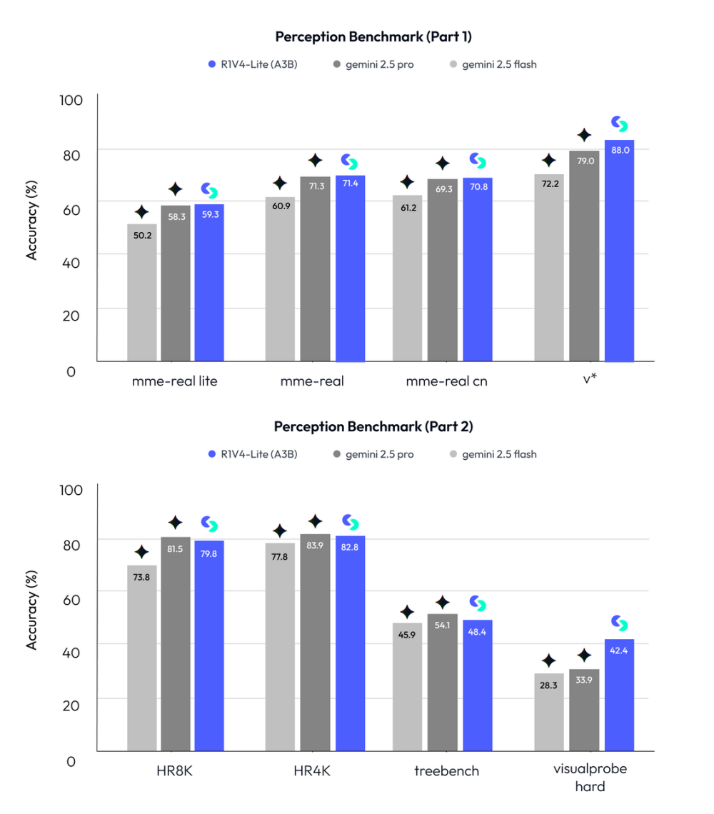 别只盯着Gemini 3!这款国产模型提前实现“随手拍解题”,速度超Gemini 2.5 Flash五倍