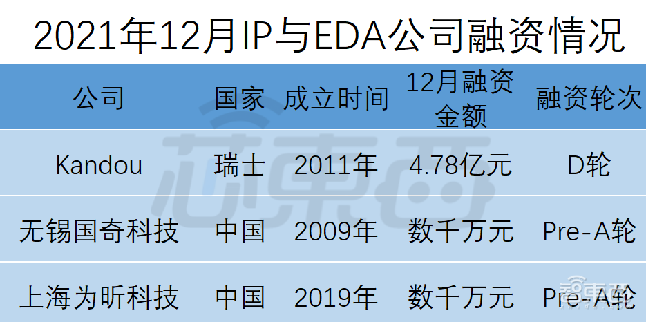全球半导体狂揽金！超50笔融资逾150亿元，中国公司占比近3/4