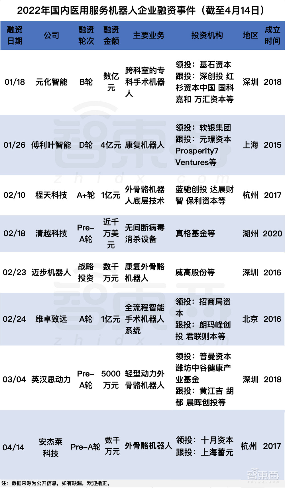 深圳一马当先！机器人融资风起云涌，这些赛道最吸金
