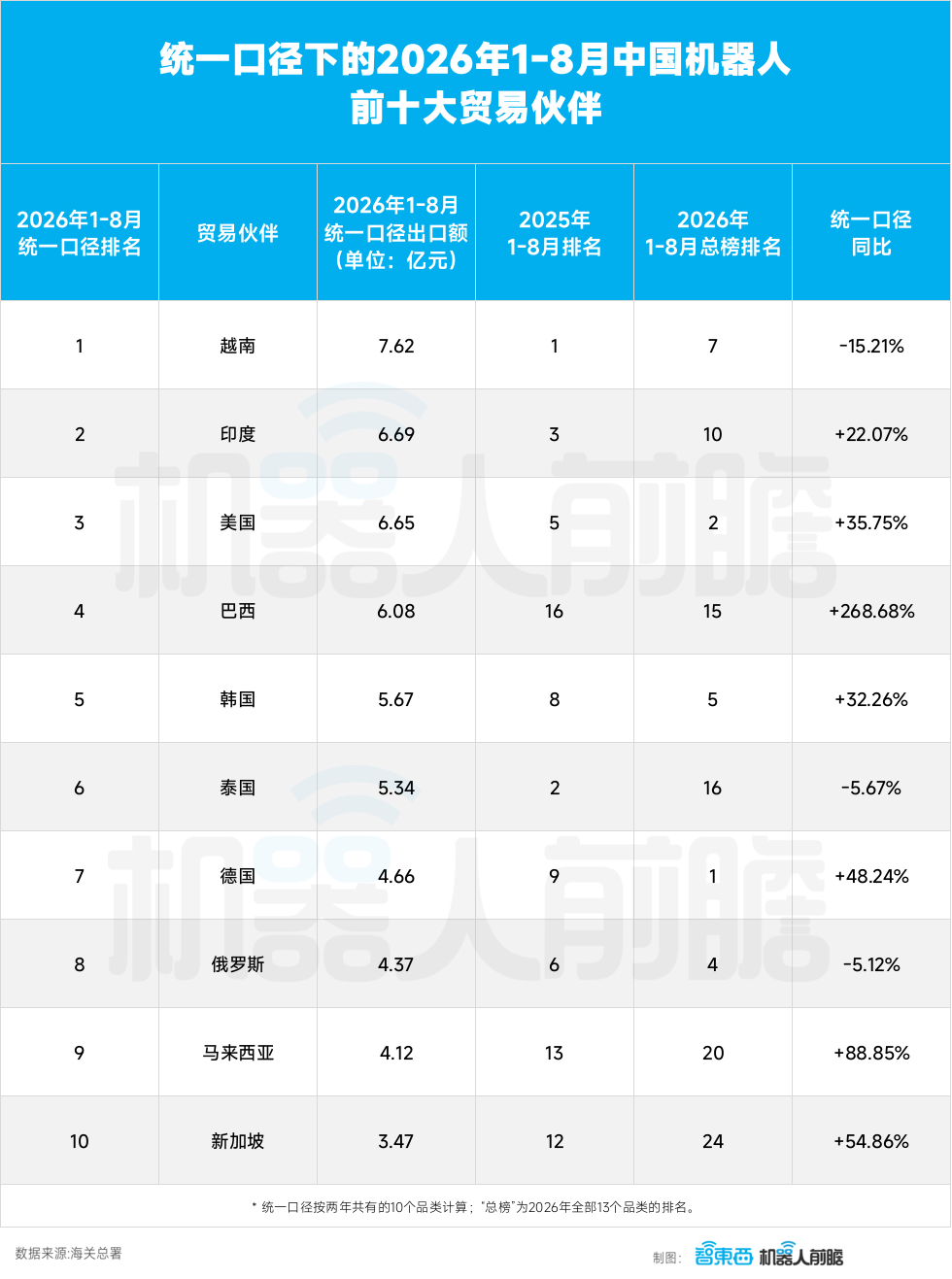 国产机器人,前8个月海外卖了350亿,广东独占鳌头