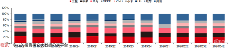 揭秘全球手机市场真实现状!疫情影响减缓,5G时代全面来临【附下载】| 智东西内参