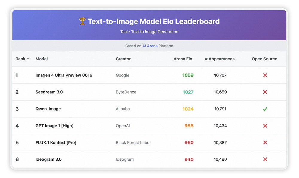 阿里开源图像大模型,实测中文渲染能力绝了!精准搞定复杂字体排版,硬刚字节OpenAI