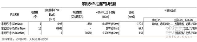 一文看懂AI芯片:三大门派四大场景146亿美元大蛋糕【附下载】| 智东西内参