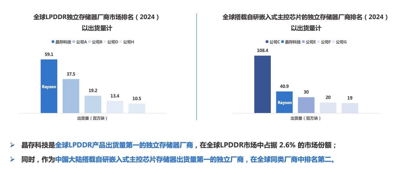 两度斩获“中国芯”大奖，登上全球独立厂商出货榜首！解密晶存科技全栈自研实力