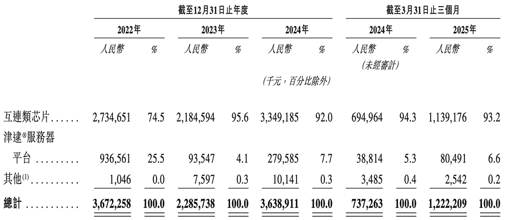 上海芯片巨头冲刺港交所!市值千亿,全球第一,利润暴涨197%