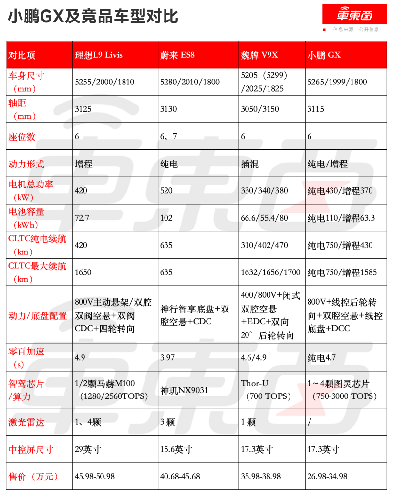 何小鹏掀桌大三排SUV！26.98万开卖GX，比预售低5万